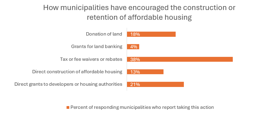 graph 1 How municipalities have encouraged construction or retention of affordable housing