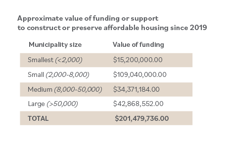 graph 2 Value of funding to construct or preserve affordable housing since 2019