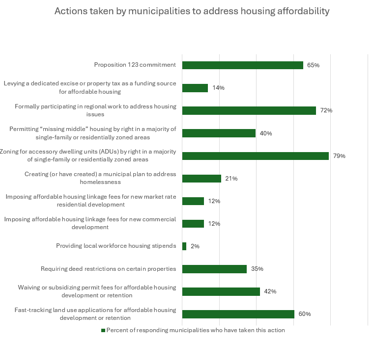 graph 3 Actions taken to improve housing affordability