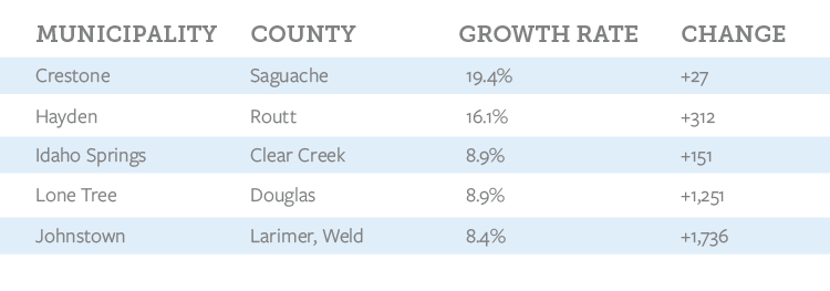 Top growth rates