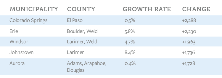 Top population gain