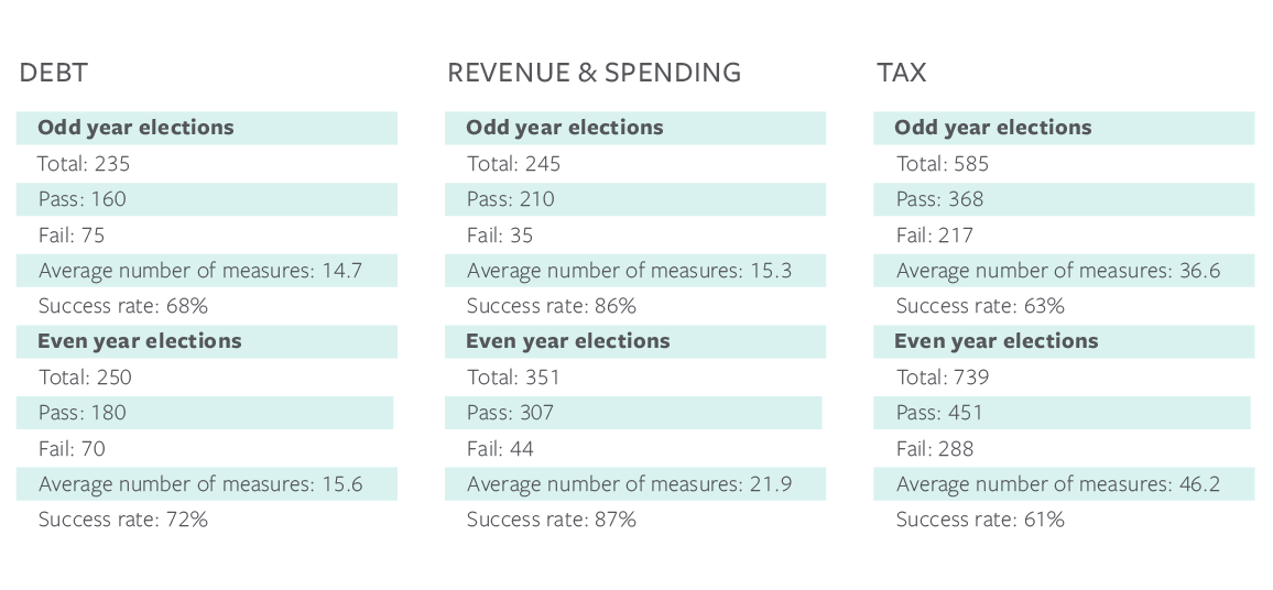 Debt, revenue and spending, and tax Debt, revenue and spending, and tax