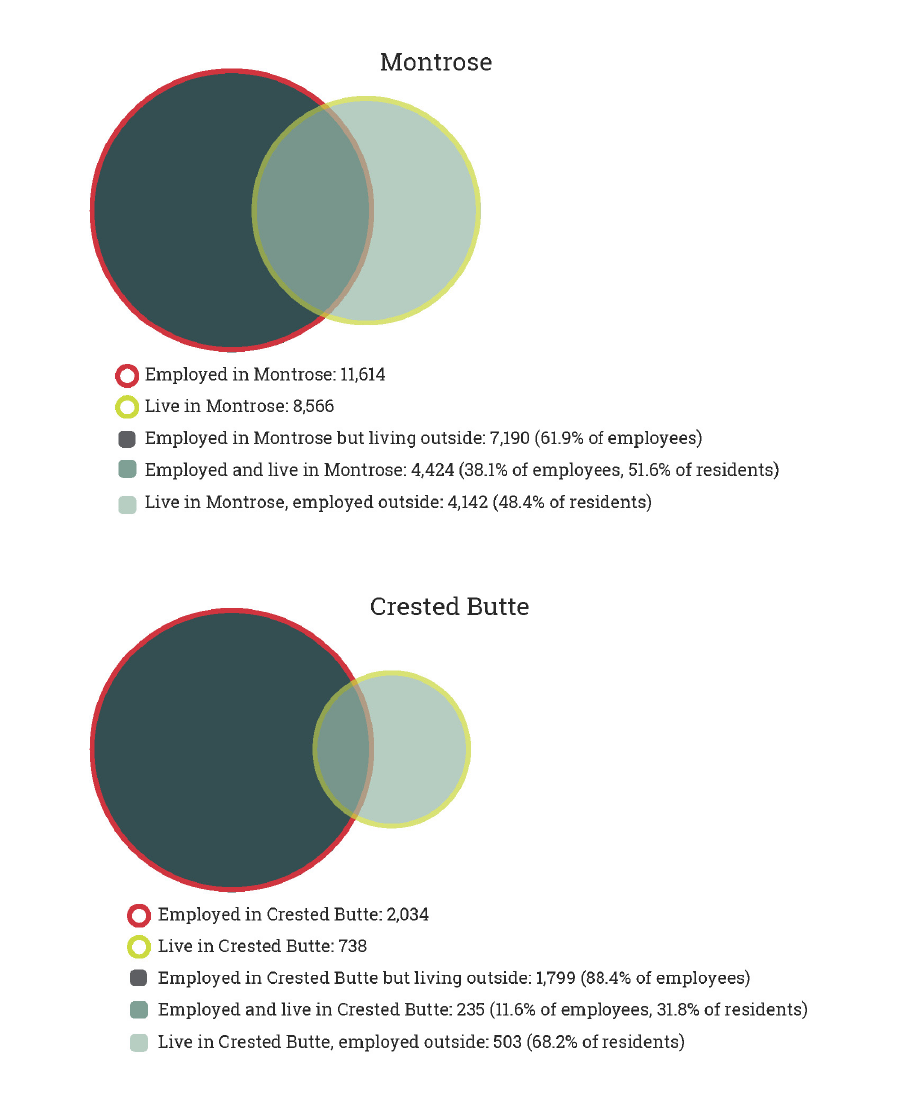 Population in-flow and out-flow in Montrose and Crested Butte