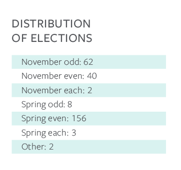 Distribution of elections Distribution of elections