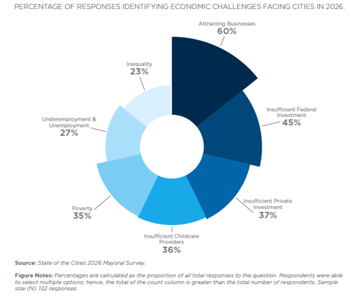 Economic Challenges