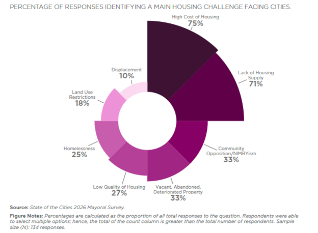 Housing Challenges