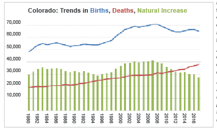 Colorado: Trends in Births, Deaths, Natural Increase