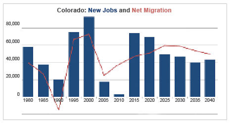 Colorado: New Jobs and Net Migration