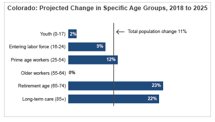 Colorado: Projected Change in Specific Age Groups, 2018 to 2025