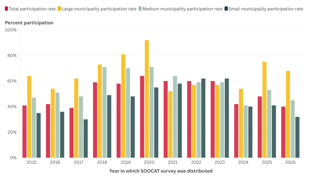SOCAT Participation over Time